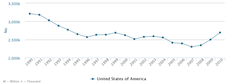 Colmenas en Estados Unidos
