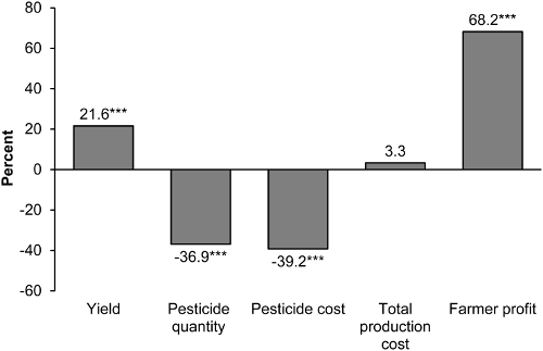 El impacto de la adopción de transgénicos por los agricultores.