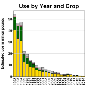 Reducción del uso de Alachlor