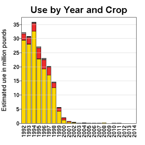 Reducción de uso de Cyanazine
