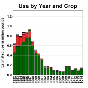 Reducción del uso de Fluazifop