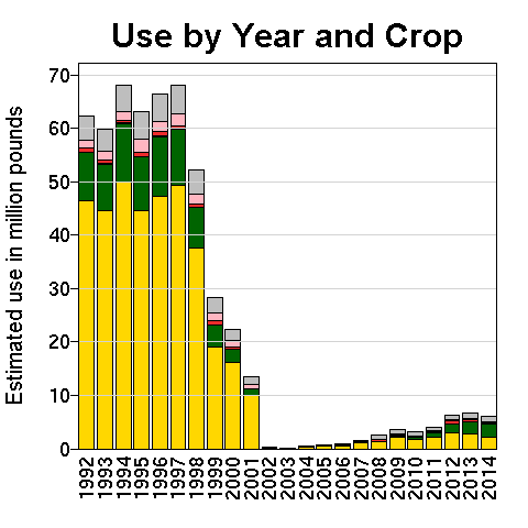 Reducción del uso de Metolachlor para el maíz y la soya