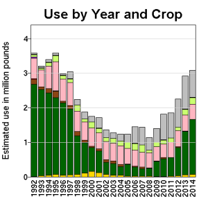 La reducción temporera del uso de Metribuzín