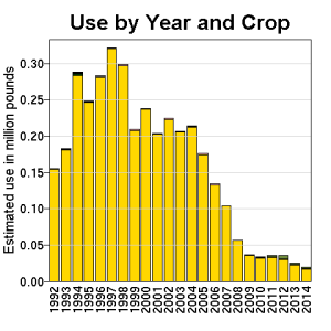 Reducción del uso de Nicosulfuron