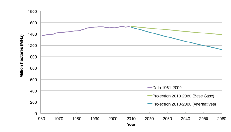 Tierras arables de 1961-2009 y proyecciones al futuro