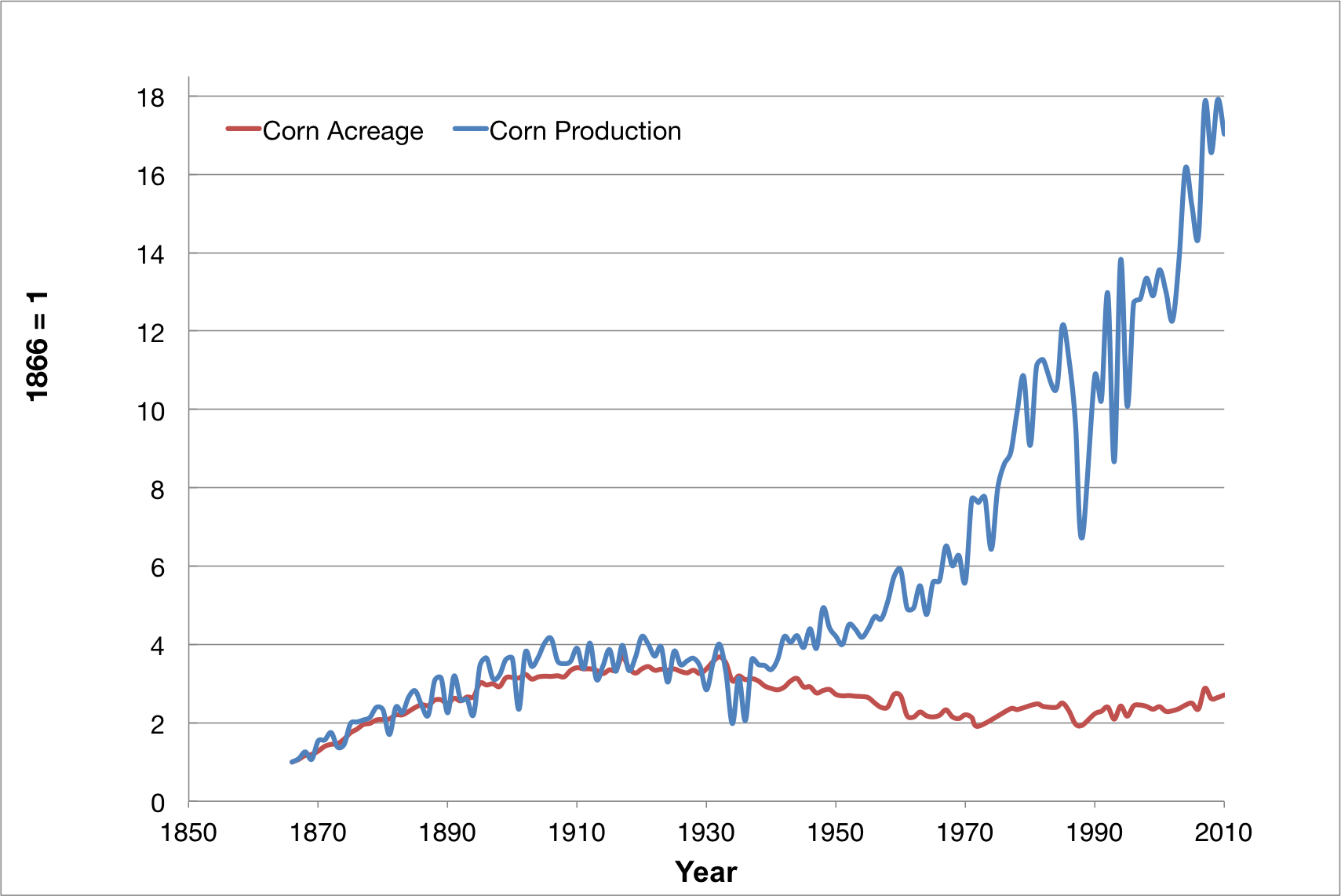 Desacoplamiento de la producción de maíz en relación con el área de terreno