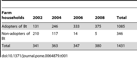 Adopción de algodón Bt