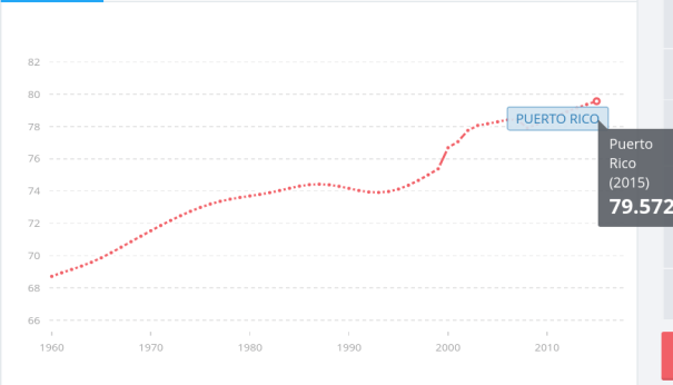 Promedio de Expectativa de Vida - Puerto Rico (Imagen cortesía del Banco Mundial)