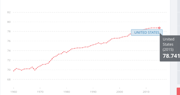 Promedio de Expectativa de Vida - Estados Unidos (Imagen cortesía del Banco Mundial)