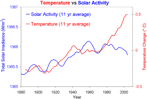 Actividad solar vs. temperatura del clima