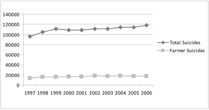 Suicidios en la India