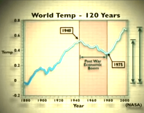 Gráfica de `The Great Global Warming Swindle'