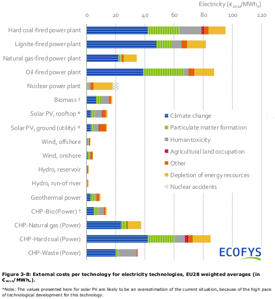Tabla de externalidades por Ecofys.