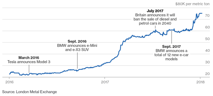 Gráfica de Bloomberg