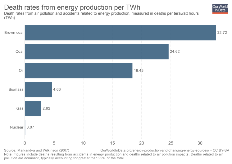 Tasa de muertes por producción de energía en TWh