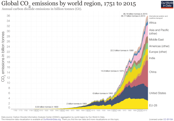 Emisiones globales de bióxido de carbono