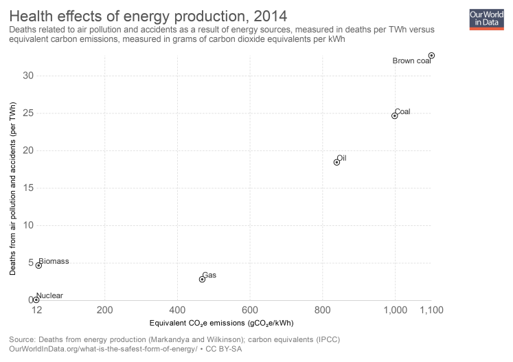 Efectos a la salud por producción de energía.