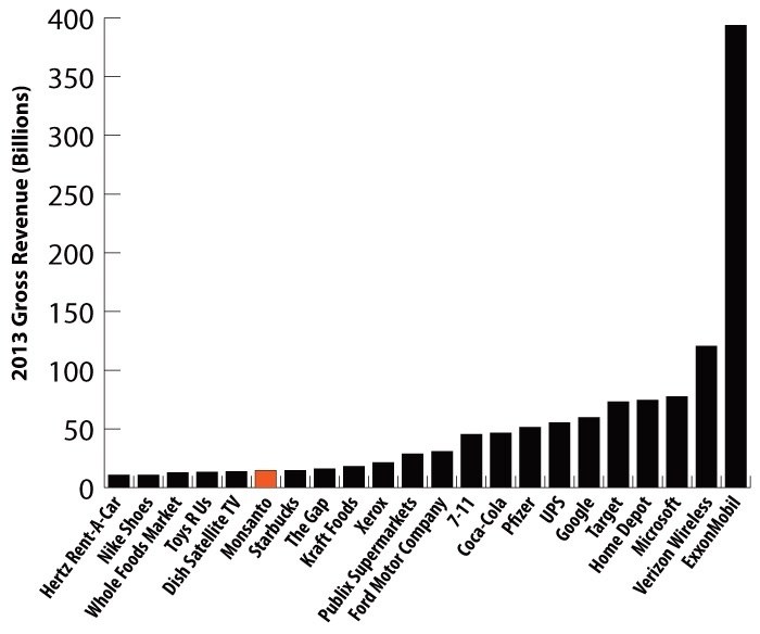 Ingresos de Monsanto (2013)