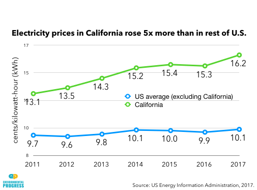 Aumento de costo de electricidad en California