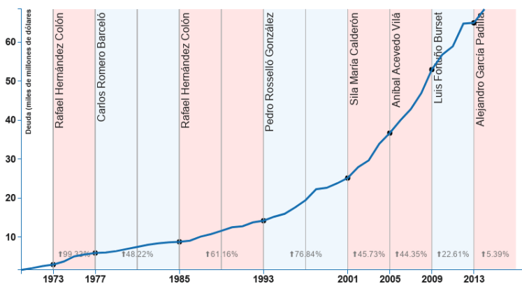 Gráfica del aumento de la deuda