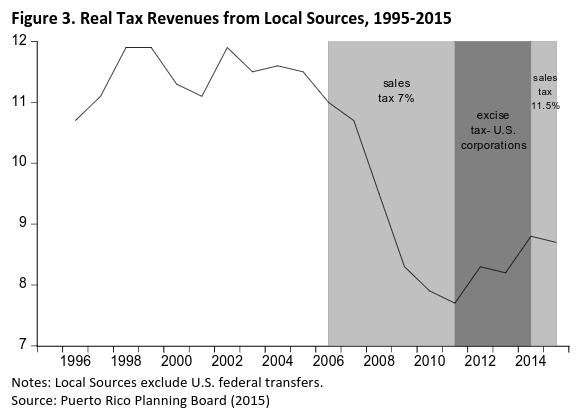 Ingresos del gobierno de Puerto Rico de fuentes locales