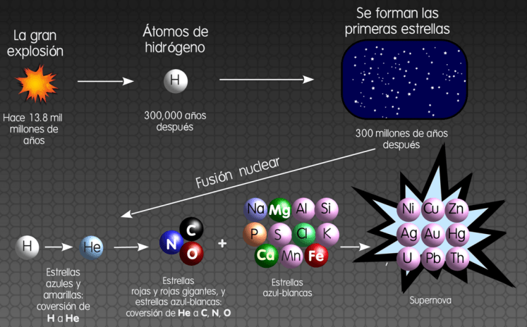 Origen de los elementos