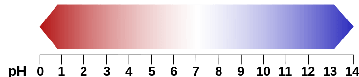Escala de pH.