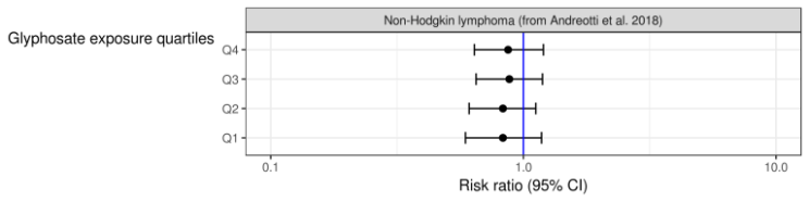 Bosque de datos de la relación NHL-glifosato según el Agricultural Health Study.