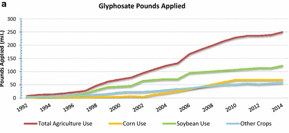 Aumento del uso del glifosato en Estados Unidos