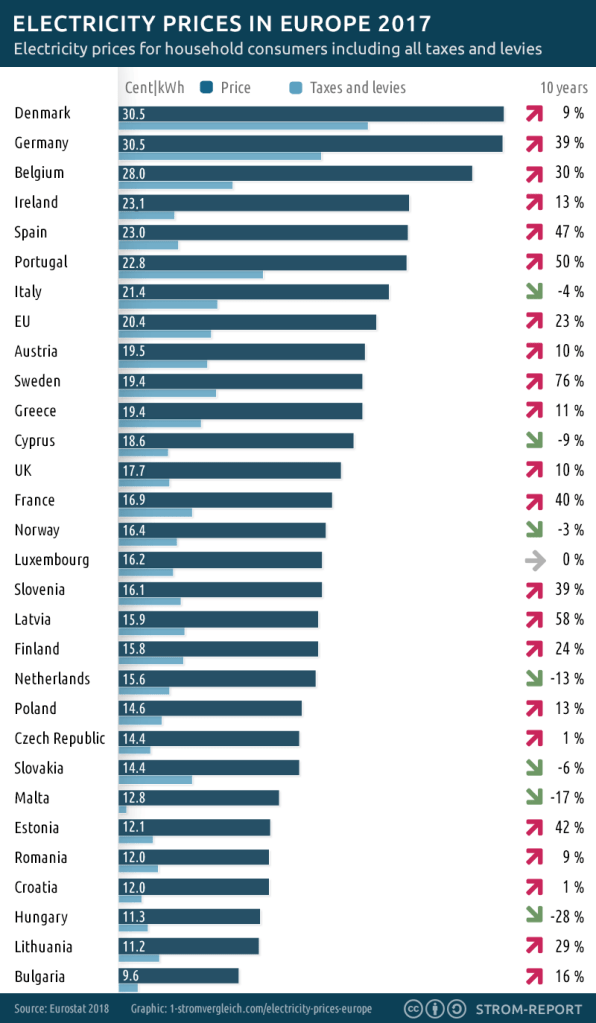 Precios de electricidad en Europa