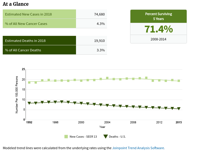 Estadísticas de linfoma no hodgkiano
