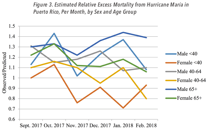 Exceso de mortandad por sexo y edad