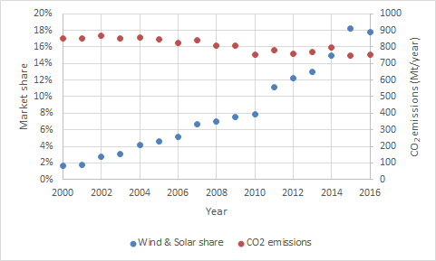 Relación entre el aumento de molinos de viento y placas solares en relación con las emisiones de CO2.