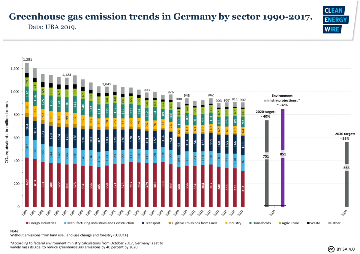 Emisiones de gas de invernadero de Alemania