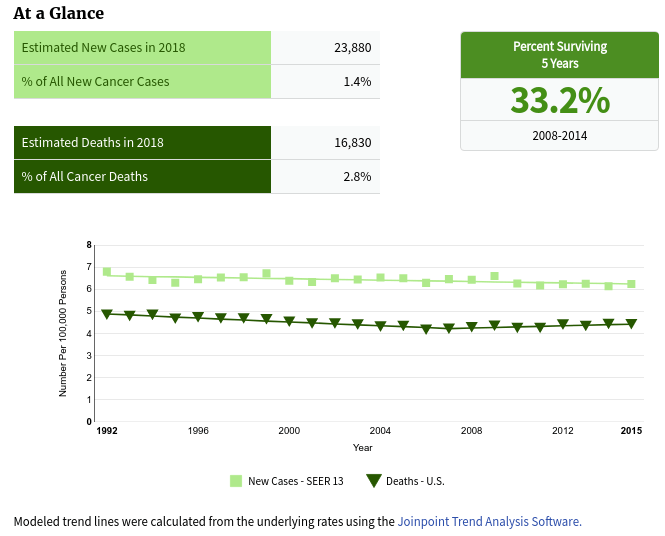 Estimados de nuevos casos de tumores cerebral o nervioso
