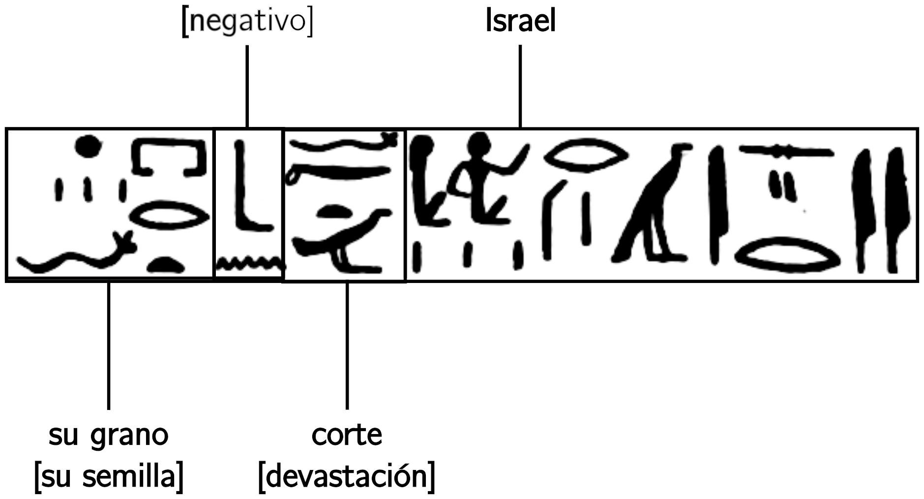 Explicación de la inscripción en la estela de Merneptah