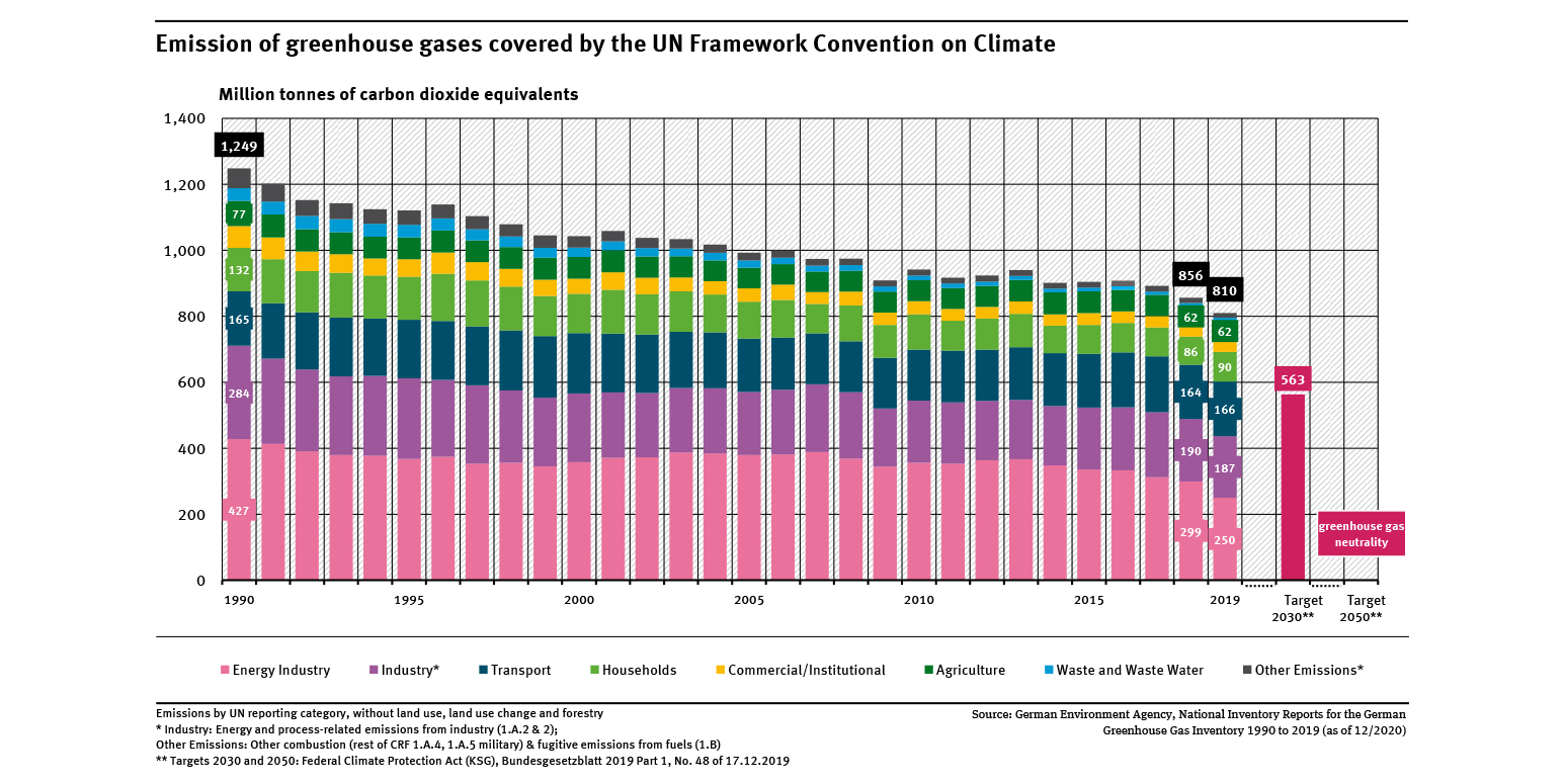 Emisiones de gas de invernadero en Alemania