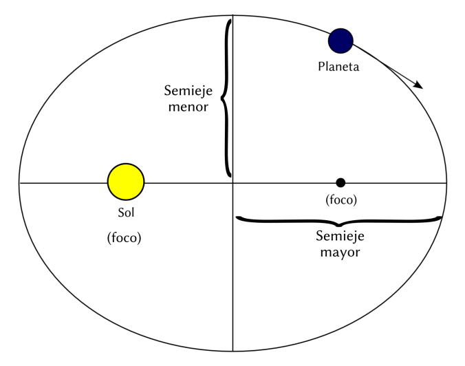 Órbita elíptica de un planeta