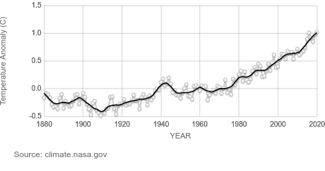 Temperatura global