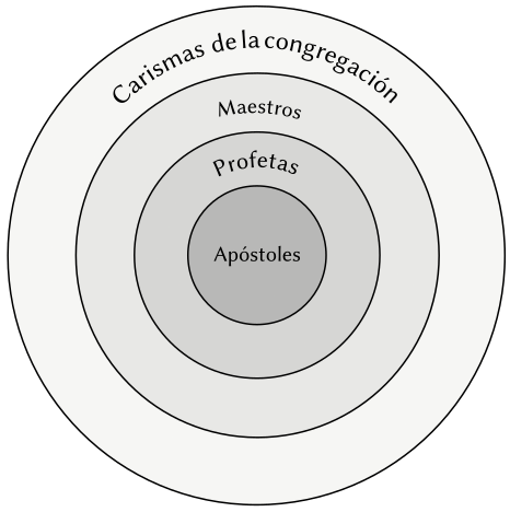 Congregación de Corinto