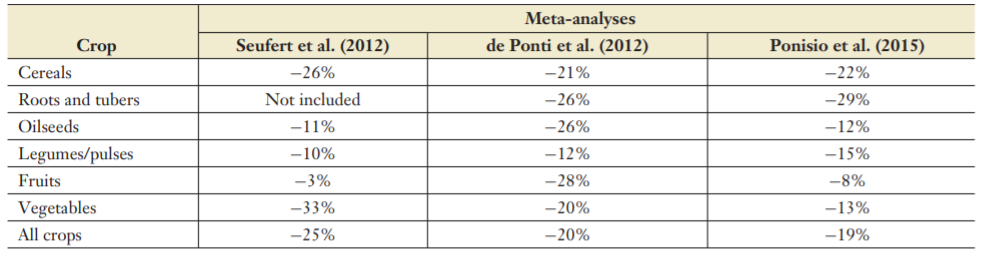 Tabla rendimiento de agricultura orgánica