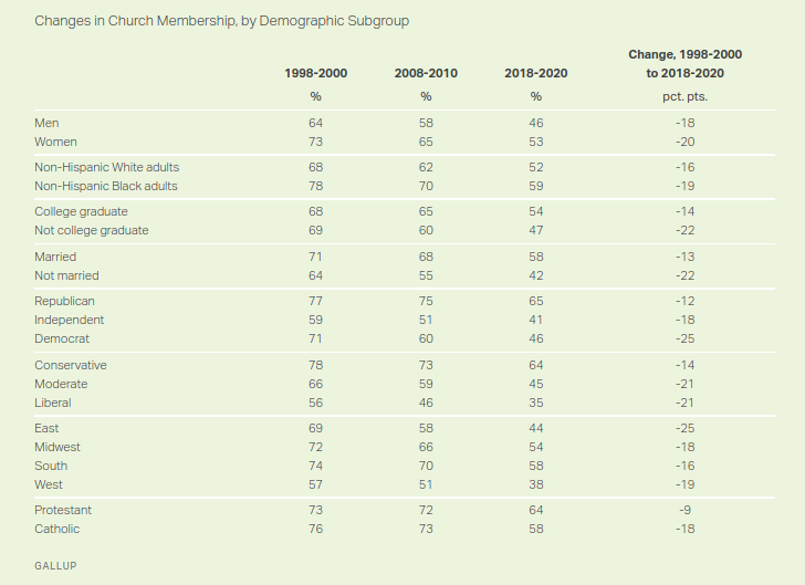 Cambios en la membresía de la iglesia. Imagen cortesía de Gallup.