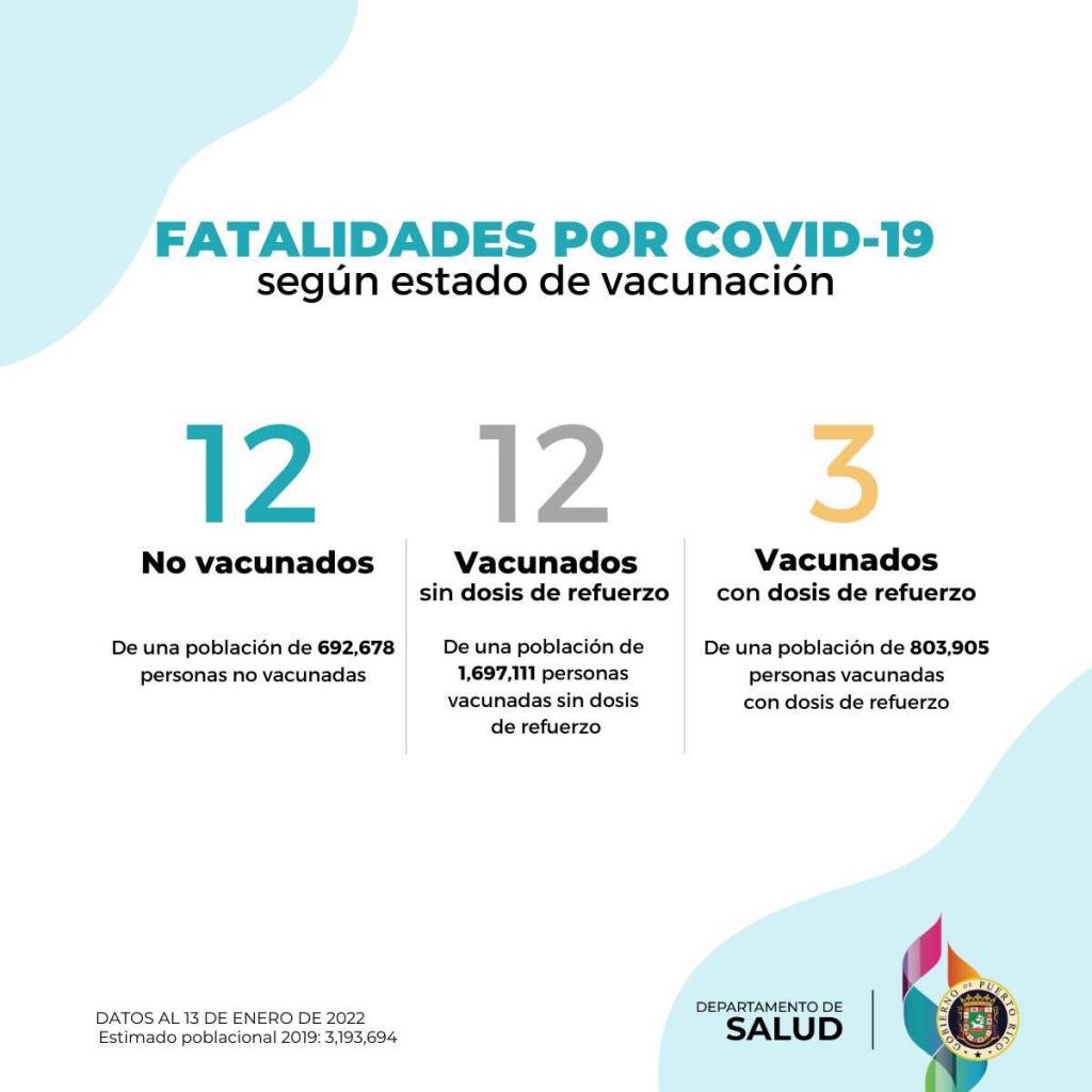 Fatalidades por COVID-19, 14 de enero de 2022