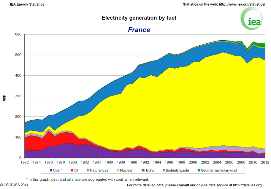 La generación de energía por fuente en Francia