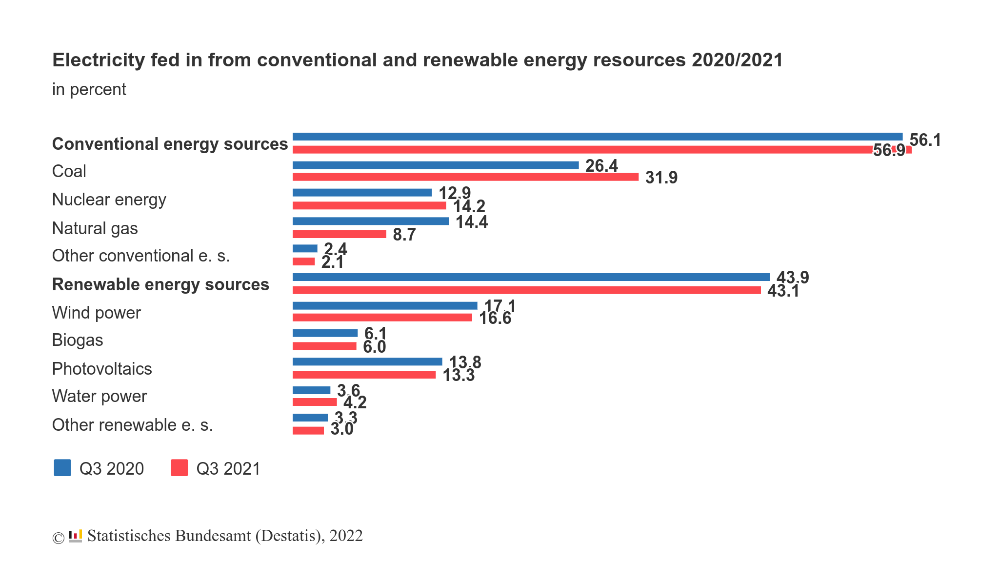 Estadísticas del consumo de energía del 2020 y 2021 en Alemania