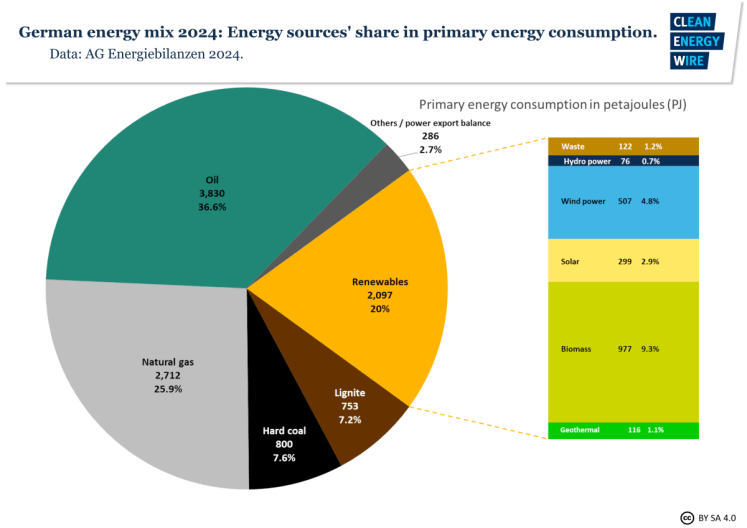 Fuentes de la producción energética bruta de Alemania (TWh) para el año 2024. Imagen cortesía de Clean Energy Wire. Licencia: CC-BY-SA 4.0 Internacional. 