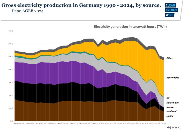 Distribución de las fuentes de producción energética primaria de 1990 a 2024. Imagen cortesía de Clean Energy Wire. Licencia: CC-BY-SA 4.0 Internacional.