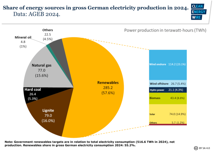 Fuentes de la producción energética bruta de Alemania (TWh) para el año 2021. Imagen cortesía de Clean Energy Wire. Licencia: CC-BY-SA 4.0 Internacional. 