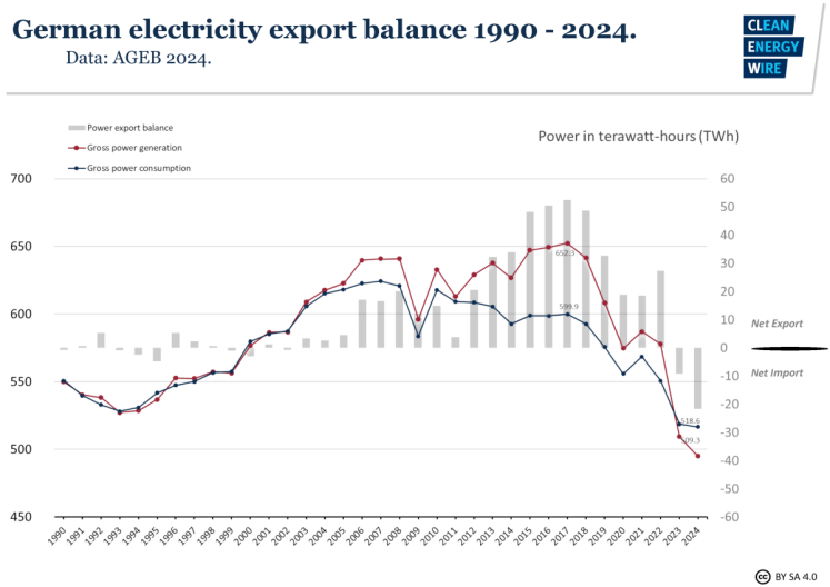 Balance de importación y exportación energética alemana de 1990 a 2024. Imagen cortesía de Clean Energy Wire. Licencia: CC-BY-SA 4.0 Internacional. 