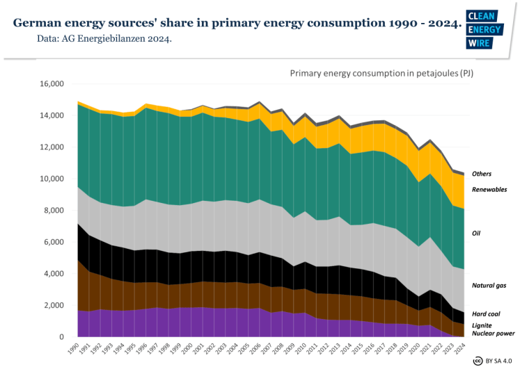 Distribución de las fuentes de energía para el consumo energético primario de 1990 a 2024. Imagen cortesía de Clean Energy Wire. Licencia: CC-BY-SA 4.0 Internacional. 